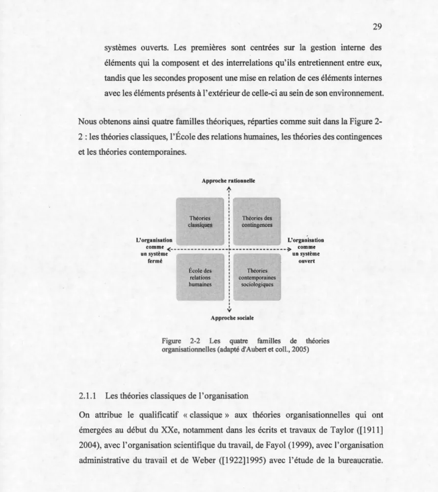 Figure  2-2  Les  quatre  familles  de  théories  organisationnelles (adapté d'Aubert et coll., 2005) 