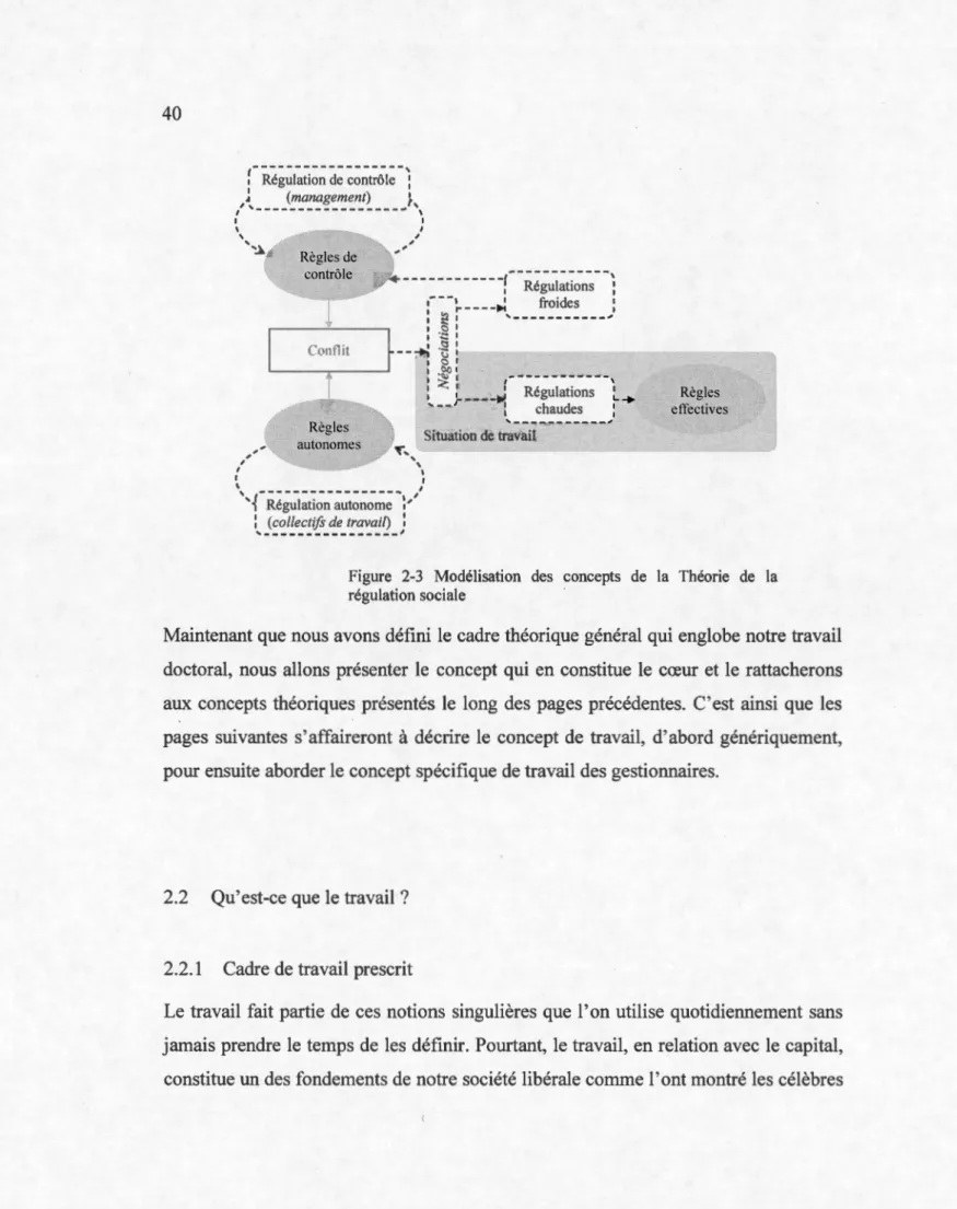 Figure  2-3  Modélisation  des  concepts  de  la  Théorie  de  la  régulation sociale 