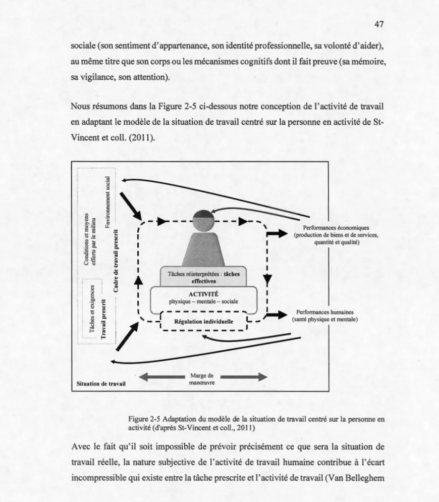 Figure 2-5  Adaptation du modèle de  la situation de travail  centré sur la personne en  activité (d'après St-Vincent et coll., 2011) 