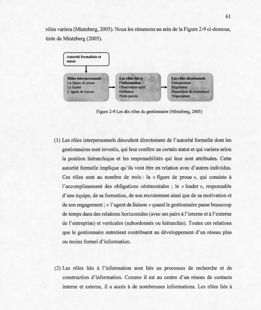 Figure 2-9 Les dix rôles du gestionnaire (Mintzberg, 2005) 