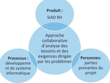 Figure 1.  Les « 3P » constitutifs de la recherche 