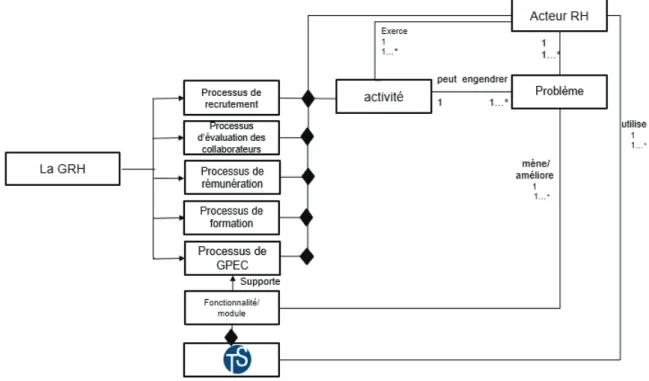 Figure 7.   Le progiciel Talentsoft, outil support aux processus de GRH 