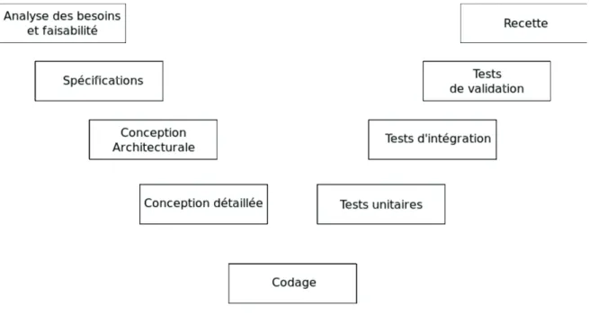 Figure 20.  Le modèle en V (McDermid &amp; Ripkin, 1984) 