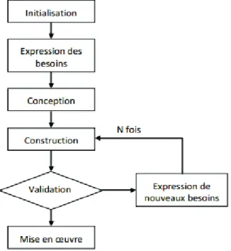 Figure 22.  Le cycle de développement RAD (Martin, 1991) 