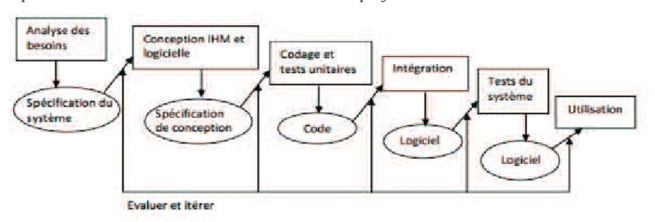 Figure 25.  Modèle proposé par Long et al. (Long et al., 1990) 