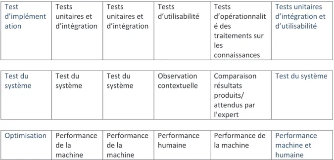 Tableau II. Le processus de développement de SIAD dans différents domaines 
