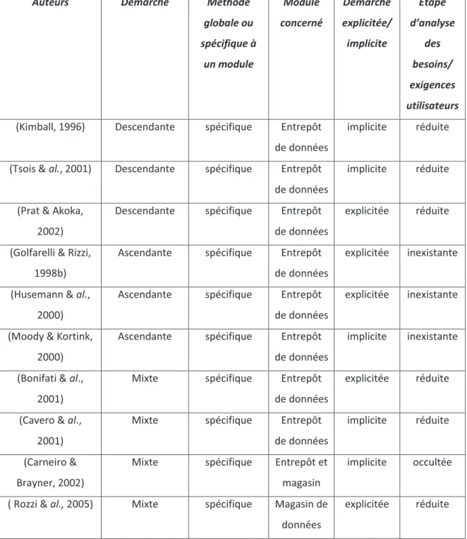 Tableau IV.Tableau comparatif des méthodes de conception de SIAD 