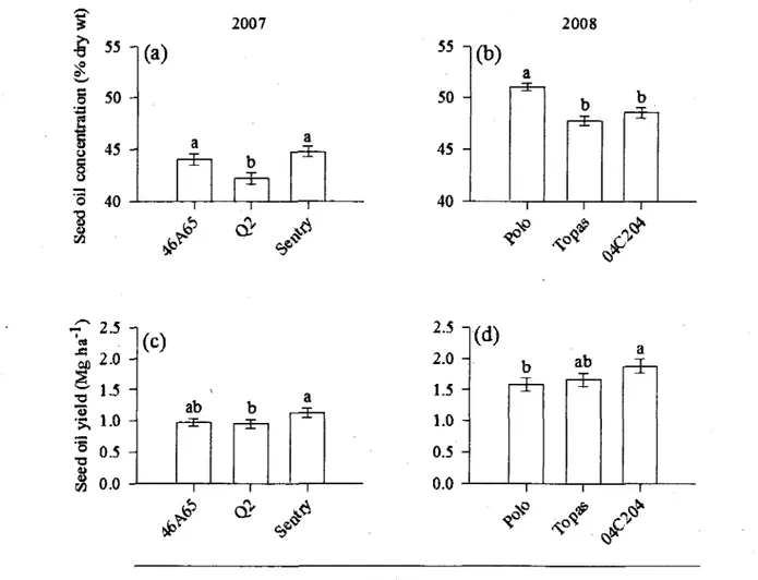 Figure 3. Average seed oil concentration and yield of canoia cultivars tested in 2007 and  2008
