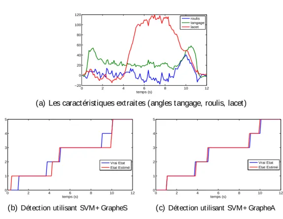 Figur e 5.10 – Illustration 2 : La détection des di ﬀ érentes phases du TUG-T pour le sujet pathologique # 22.