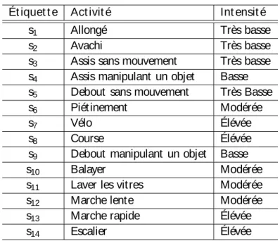 Tabl e 6.3 – Les activités physiques à reconnaitre