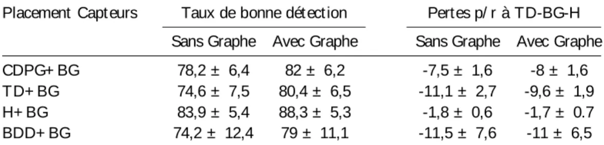 Tabl e 6.8 – Configuration bi-capteurs : les taux globaux de bonne détection (moyenne ± écart-type %) obtenus à partir des configurations bi-capteurs et la perte en performance par rapport à la configuration TD-BG-H
