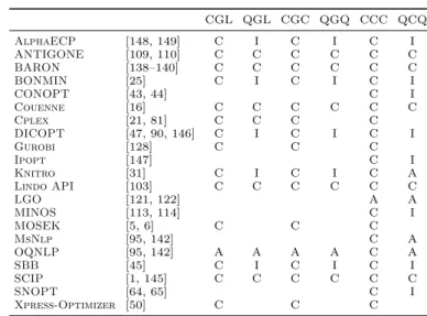 Table 2 Families of QP problems that can be tackled by each solver
