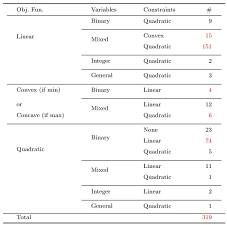 Table 5 Classification of the final set of discrete instances