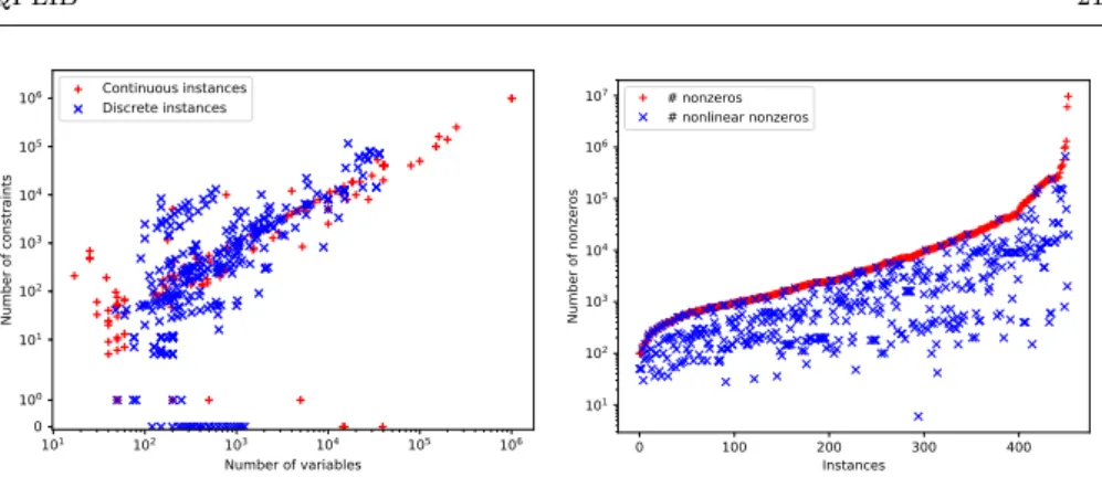 Fig. 1 Distribution of number of variables and constraints of QPLIB instances (left). Number of (nonlinear) nonzeros of QPLIB instances (right).