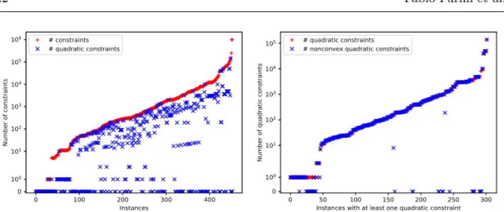 Fig. 3 Number of constraints, quadratic constraints, and nonconvex quadratic constraints of QPLIB instances.