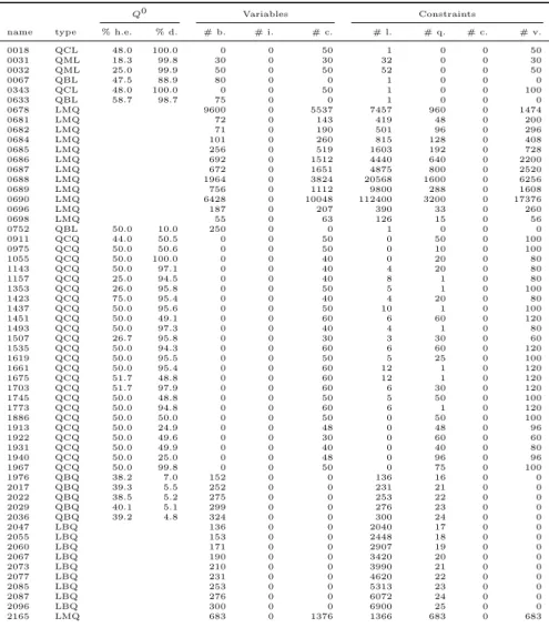 Table 7 provides detailed data on all the instances of the final library. Column “name” is the name of the instance with the prefix “QPLIB ” stripped