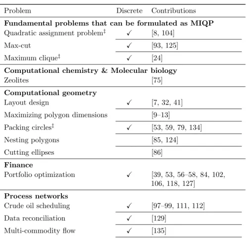 Table 1: Application Domains of QP