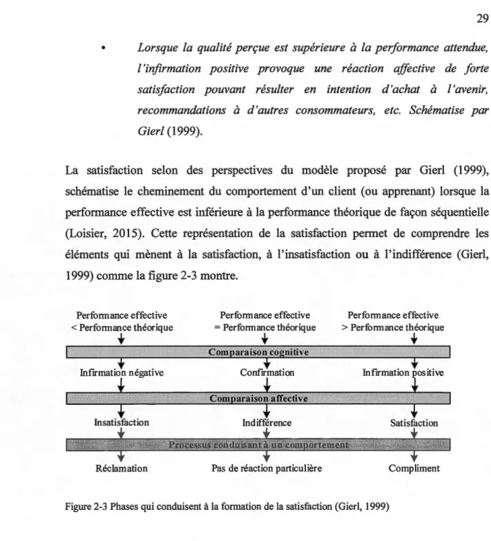Figure 2-3  Phases qui conduisent à la formation de la satisfaction (Gierl,  1999) 