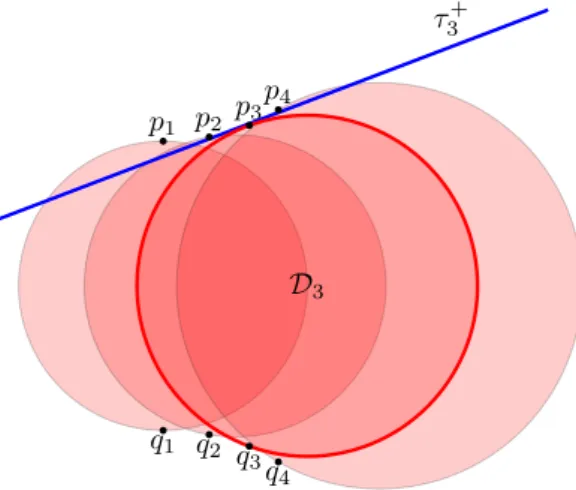 Figure 3 The blue line intersects every red disk but the third one.