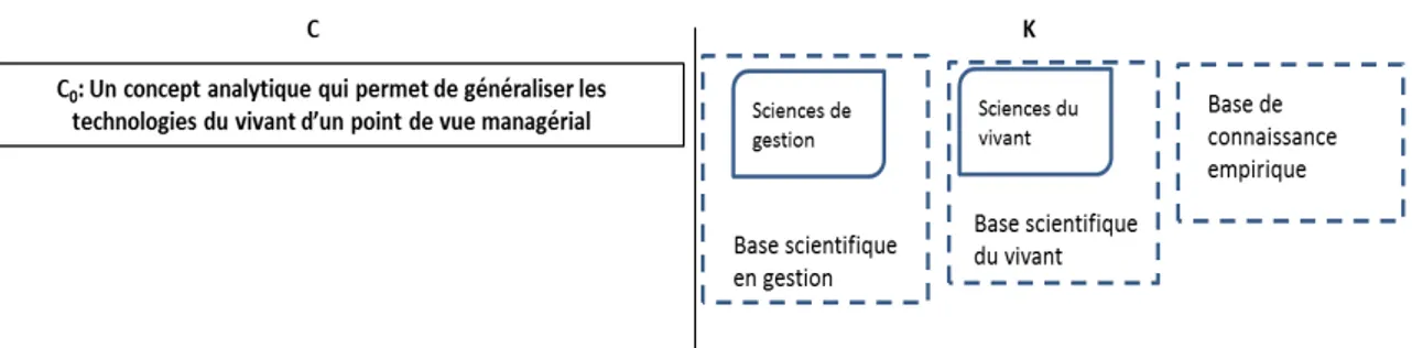 Figure 2: Etat  initial du Concept (C) et de l’Espace des connaissances (K). 