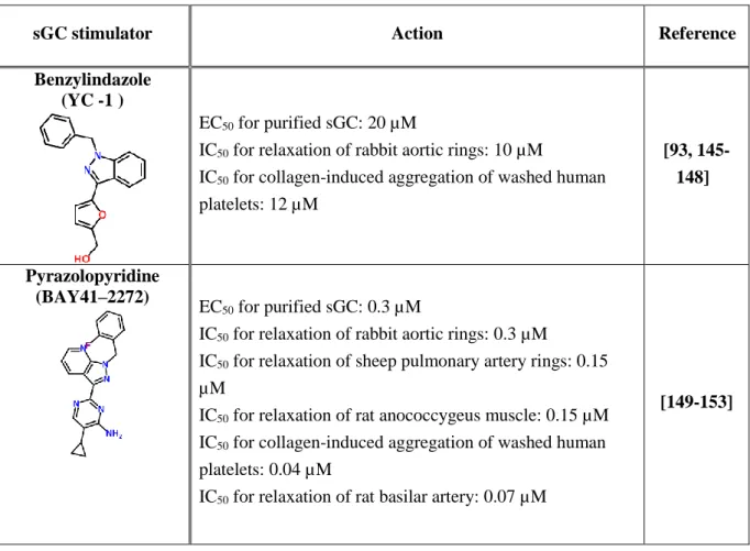 Table 2. Heme-dependent sGC stimulators, hypothesized to have the same binding site. 