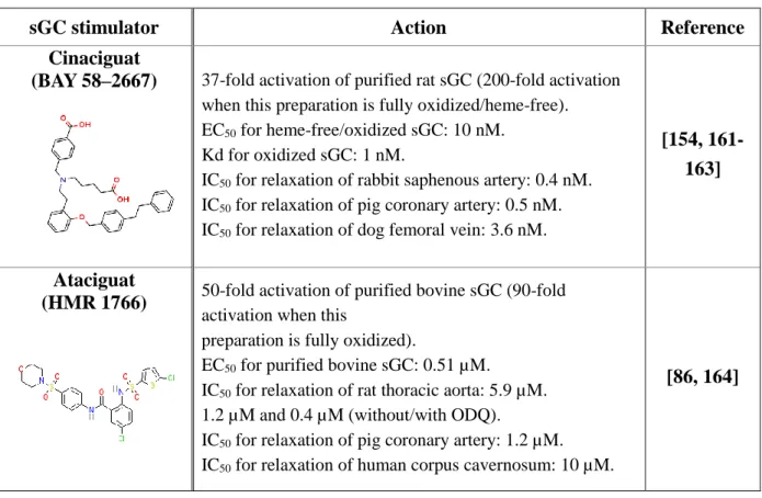 Table 3. Heme-independent sGC activators which replace the deficient heme. 