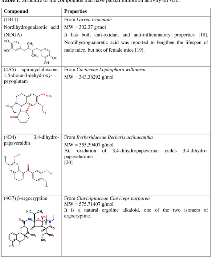 Table 1. Structure of the compounds that have partial inhibition activity on sGC. 