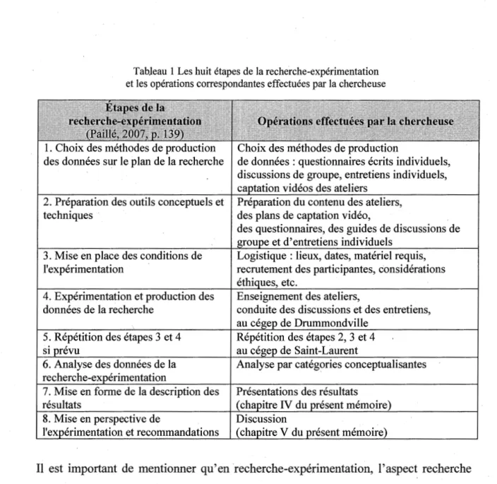 Tableau 1 Les huit étapes de la recherche-expérimentation  et les opérations correspondantes effectuées par la chercheuse 