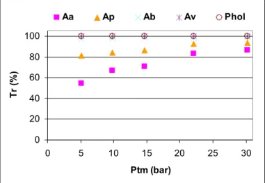 Figure 3-2 : Influence de la pression transmembranaire Ptm sur le taux de rétention des composés avec  la membrane BW30 (d’après Sagne 2008)