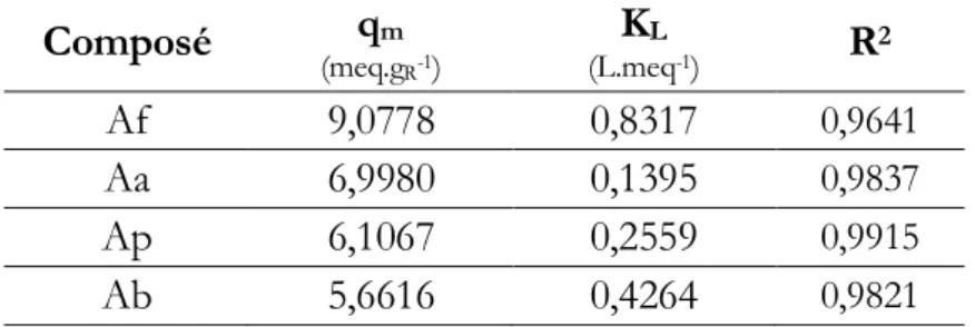 Tableau 4-1 : Constantes d’adsorption de Langmuir pour les composés inhibiteurs acides