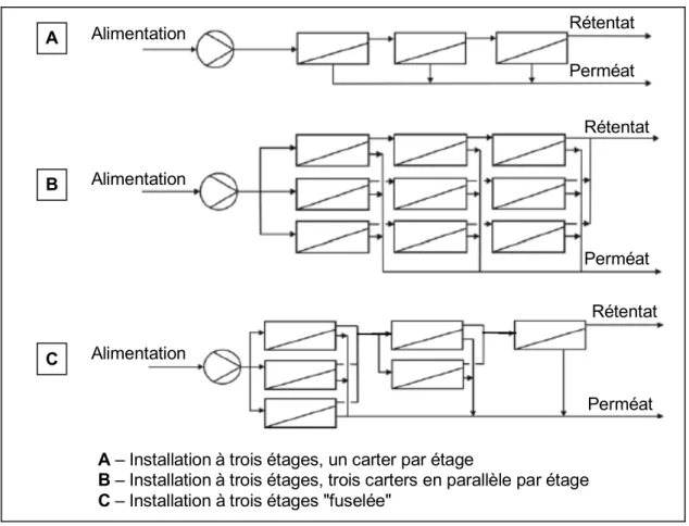 Figure 1-13 : Exemples de configuration, en série-rejet par rapport au rétentat 