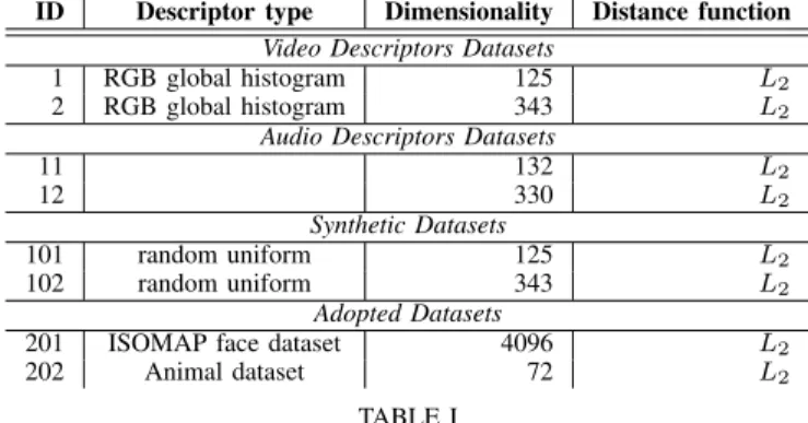 Table I summarizes the datasets that were subject of our study. Besides the principal datasets of extracted audio and visual features, some auxiliary datasets have been also  in-cluded in order to better understand and interpret the results of the study