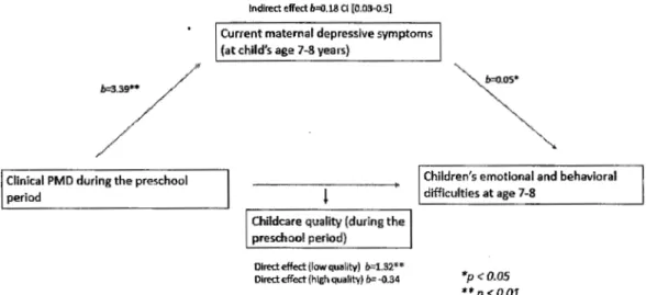 Figure  lb:  Results  pertaining  to  hyperactivity-inattention  with  childcare  quality  subfactor  Teaching and interactions 