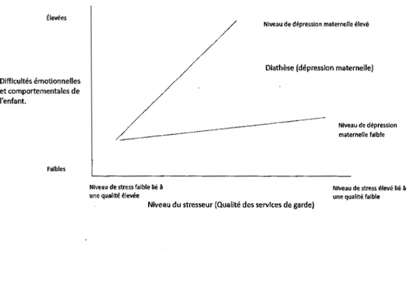 Figure  1.2: Modèle  stress  diathèse,  figure  adaptée  de  Monroe  and  Simons  (1991)  selon le contexte de cette thèse