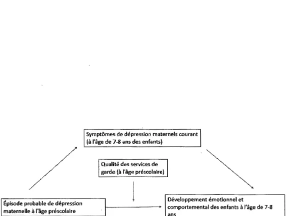 Figure  1.4 : Deuxième objectif: modèle de  modération de  la qualité  des  services de  garde  sur  l'association  entre  la  dépression  maternelle  à  l'âge  préscolaire  et  le  développement  de  l'enfant,  investiguant  l'effet  indirect  des  symptô