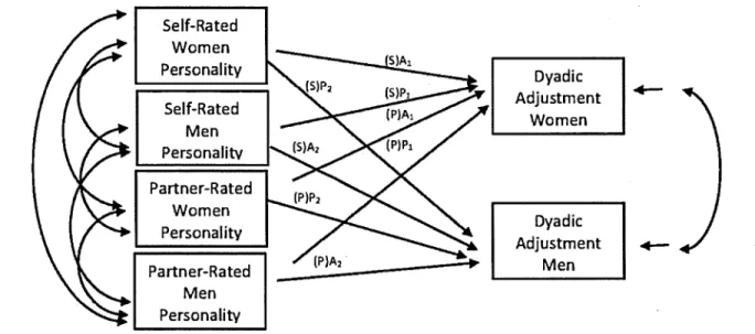 Figure 3.  Model specification for the integrated models including self- and partner-rated personality