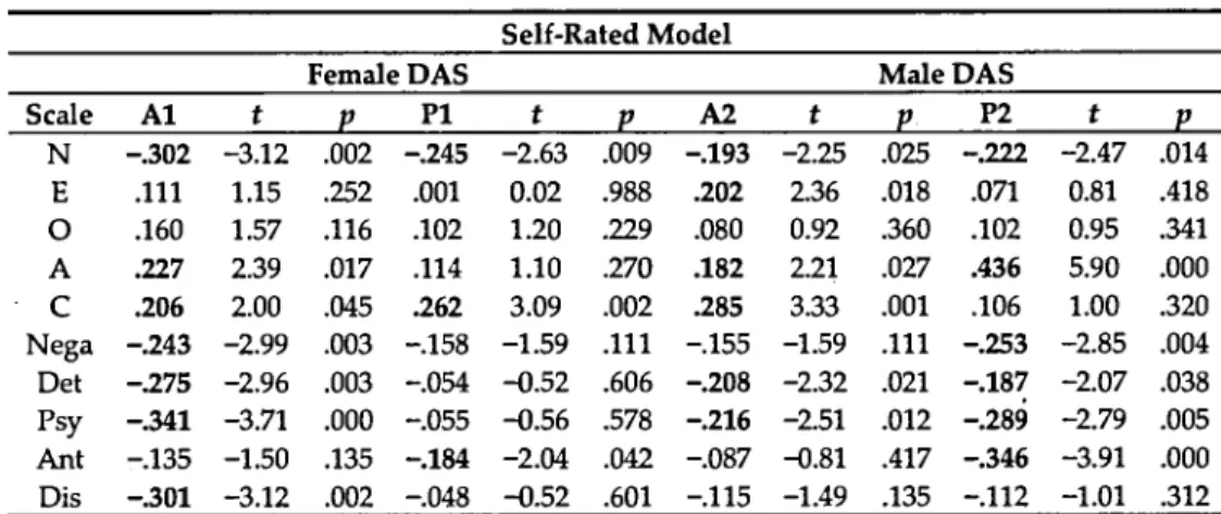 Table 2. Results from self-rated models.  Self-Rated Model  FemaleDAS  MaleDAS  Scale  Al  t  e