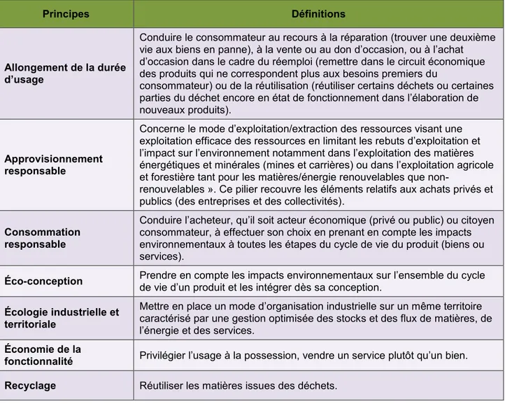 Tableau 1.1 Les piliers de l’économie circulaire et leur définition (compilation d’après : Ministère de  l’Environnement, de l’Énergie et de la Mer, 2015; ADEME, 2017a) 