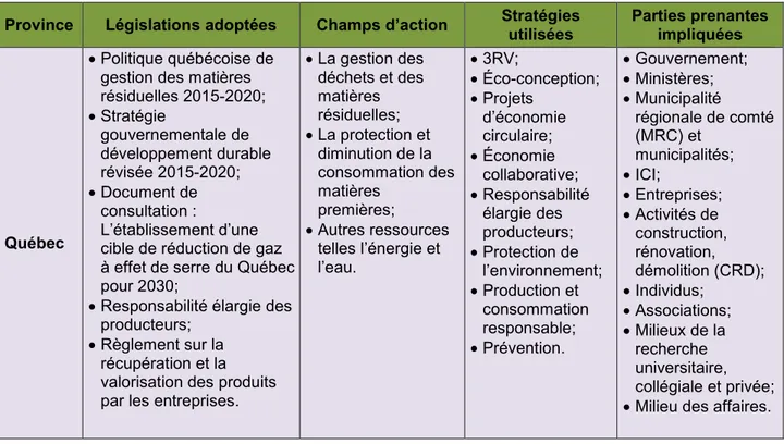 Tableau 1.3 La mise en place de l’économie circulaire au Québec (compilation d’après : MDDELCC,  s.d.b; MDDELCC, 2011; MDDELCC, 2015a; 2015b) 