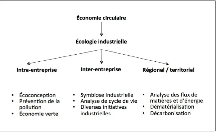 Figure  2.1 Schéma  représentant  l’écologie  industrielle  et  ses  trois  niveaux  d’application  (compilation  d’après  et  traduction  libre  de :  Chertow,  2000,  p