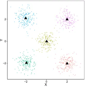 Figure 2.5: K-means clustering (k=5) on simulated data sampled following 5 normal distributions