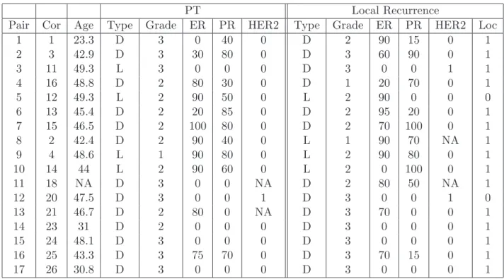 Table 3.1: PT/LR clinical and histological features.