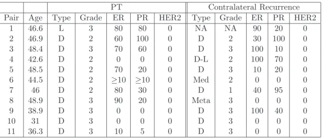 Table 3.2: PT/CL clinical and histological features.