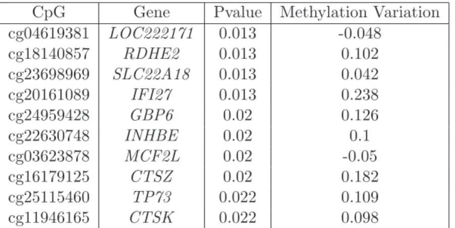 Table 3.4: Most significantly differentially methylated genes between PT and AM samples (Top 10).