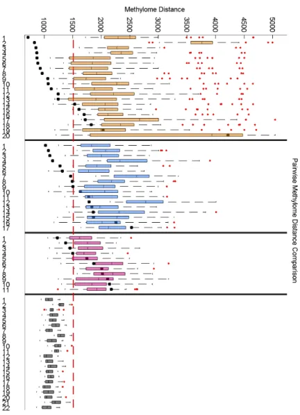Figure 3.3: Pairwise methylome distance for each samples. Each boxplot represents the Manhattan distance between primary tumor i and an unrelated  locore-gional evolution, or the Manhattan distance between locorelocore-gional evolution i and an unrelated p