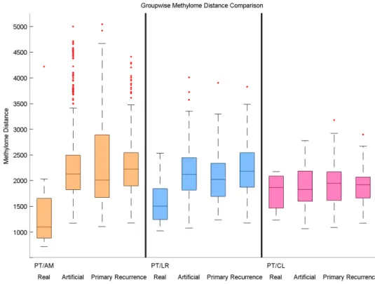 Figure 3.4: Distribution of methylation similiarity between samples given the type of pairs