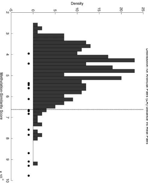 Figure 3.5: Histogram of the distribution of methylome-similarity score (MS) between unrelated PT/LR pairs