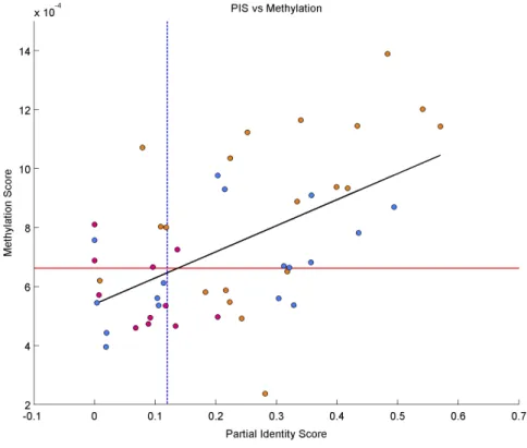 Figure 3.6: Correlation between methylation and copy-number scores. The horizontal red line (resp