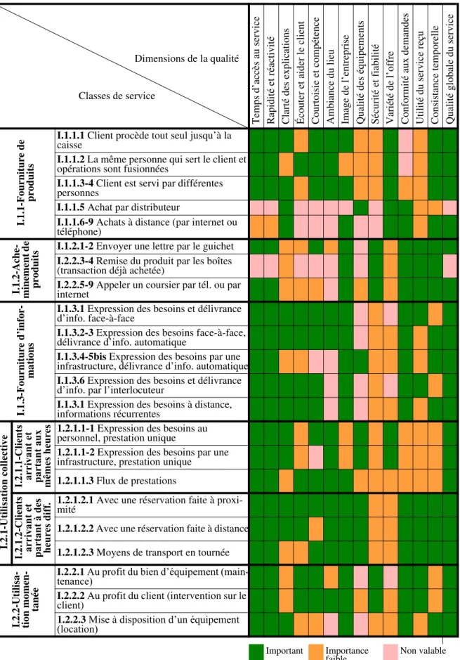 Tableau 2: Pertinences des dimensions de la qualité selon les classes de services B2C