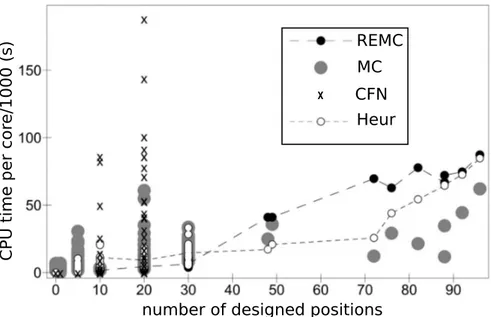 Figure 4.4 – Run times for diﬀerent test calculations and search methods. CPU times per core are shown ; only the REMC calculations use multiple cores (OpenMP parallelization)